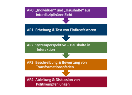 Die Arbeitspakete